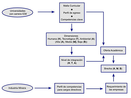 Diagrama de flujo en la identificación de brecha dada la oferta académica y los requerimientos formulados por las empresas mineras.