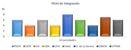 Nivel de Integración dimensiones humana, tecnológica y ambiental.