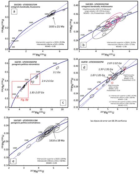 Diagramas de concordia U-Pb SHRIMP para circones de muestras del Complejo Epupa y Grupo Namibe, en los que las elipses de error son de 1σ. Los análisis fueron realizados en los Laboratorios IBERSIMS de la Universidad de Granada. Véase el texto para su discusión.