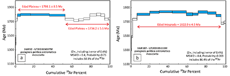 Espectro 40Ar/39Ar para los separados minerales obtenidos en muestras del Complejo de Epupa. Las edades fueron obtenidas en el Pacific Centre Isotopic and Geochemical Research, Vancouver. La incertidumbre de las edades es 2σ e incluye las del monitor y las de la constante de desintegración. Véase el texto para su discusión.