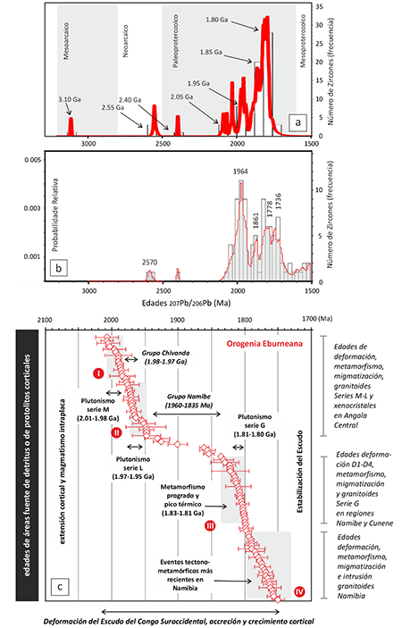 (a) Diagramas de frecuencia y de densidad de probabilidad de todos los circones analizados en las muestras de orto y paragneises del Complejo de Epupa. (b) Diagramas de frecuencia y de densidad de probabilidad de los circones de un sedimento fluvial del río Cunene muestreado en Ruacaná (frontera Angola-Namibia) obtenidos por Gärtner et al. (2014). Todas las edades U-Pb son concordantes con niveles entre entre 90 y 110 %, incluyendo las edades promedio calculadas para las principales agrupaciones de edades. (c) Síntesis de edades U-Pb en circones obtenidas por TIMS y SHRIMP en las rocas ígneas y metamórficas paleoproterozoicas del Bloque UTE-PLANAGEO, así como datos del Escudo del Congo Suroccidental procedentes de la bibliografía regional (recopilados en Escuder-Viruete et al., 2021a, b, c). La recopilación de edades permite distinguir cuatro eventos tectonomagmáticos eburneanos (I, II, III y IV), acompañados por tres eventos tectonometamórficos de alta-T y migmatización, pero de variable desarrollo geográfico. Véase el texto para su discusión.