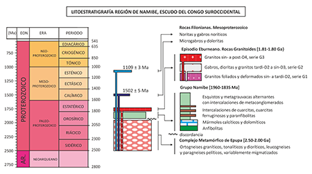 Litoestratigrafía esquemática del Proterozoico en la región de Namibe. Se identifican tres conjuntos litológicos: (1) un conjunto de rocas metamórficas orto y paraderivadas de edad Paleoproterozoico que incluye el Complejo de Epupa y los metasedimentos supracorticales del Grupo Namibe; (2) un grupo de granitoides Paleoproterozoicos agrupados en las series G1, G2 y G3 en base a su composición mineral y relaciones tectónicas; y (3) dos sistemas de diques máficos de edad Mesoproterozoico compuestos por microgabros y doleritas, y noritas y gabros noríticos, respectivamente.