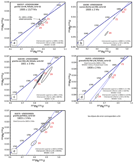 Diagramas de concordia U-Pb de muestras de las series de granitoides en la región de Namibe, donde las elipses de error corresponden a 2σ. Los análisis U-Pb TIMS de circones fueron realizados en los Laboratorios del CN IGME-CSIC de Tres Cantos, Madrid. Ver texto para su discusión.