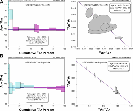 A) Ar-Ar plateau age (155.2 ± 2.9 Ma; left) and inverse isochron age (150.3 ± 5.8 Ma; right) obtained from phlogopite separates of the kimberlitic lava flow to the northwest of the Bonga massif (sample UTEMD33N087I). B) Ar-Ar plateau age (124.7 ± 2.2 Ma; left) and inverse isochron age (124.5 ± 4.4 Ma; right) obtained from amphibole separates from a basaltic dike of the Mussandgi complex (sample UTEMD33N050I).
