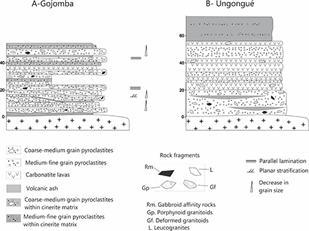Stratigraphic columns of the Catanda Carbonatite Complex (CCC). Column A - Gonjomba is located on the NW of the area whereas the B-column is located on the SE of the complex. See location on Figure 1.