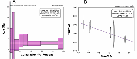 A) Ar/Ar Plateau age from phlogopite phenocrysts of the Catanda lava flow (UTEMC33U015I) (3.01 ± 0.53 Ma), B) Inverse isochron obtained from the concordant Ar-Ar age data, giving an age of 2.83 ± 0.66 Ma.