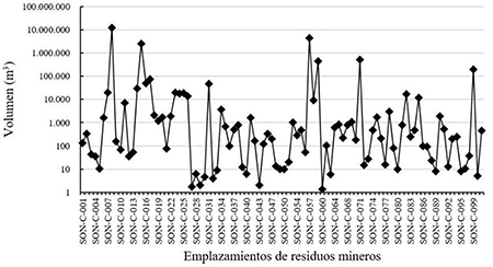 Heterogeneidad en los volúmenes de los emplazamientos de residuos mineros.