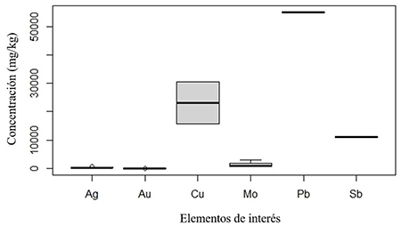 Concentraciones de los elementos de interés económico presentes en los emplazamientos de residuos mineros.