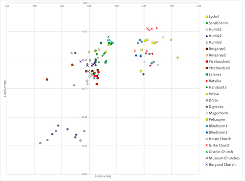 Gráfico de dispersión con múltiples puntos de colores y símbolos que representan diferentes categorías o grupos en un plano con ejes etiquetados.

Descripción generada con IA