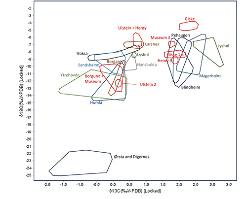 Gráfico de dispersión con varias áreas delimitadas y etiquetas en colores rojo, azul y verde que representan diferentes ubicaciones o muestras en un análisis isotópico.

Descripción generada con IA