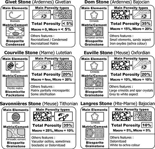 Comparación de diferentes tipos de piedra con sus elementos principales, tipos de porosidad, matriz o cemento y características adicionales en un formato de tabla para varias regiones de Francia.

Descripción generada con IA
