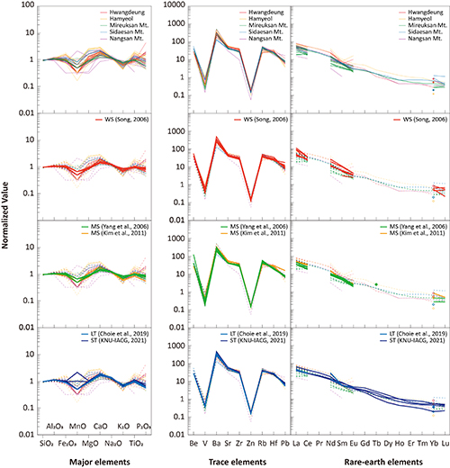 Gráficos que muestran valores normalizados de elementos y tierras raras en diferentes muestras con escalas logarítmicas y comparaciones entre varios estudios científicos.

Descripción generada con IA